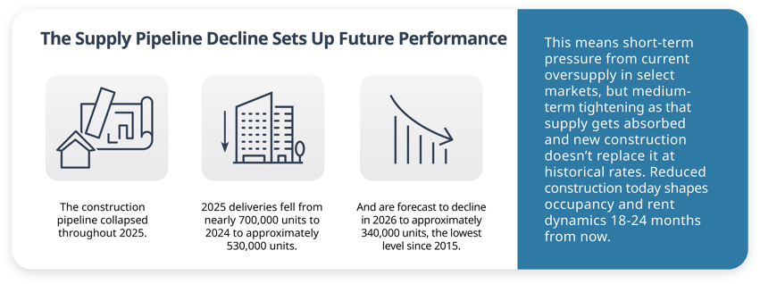 63055 BC - Blog 1 - MOFU_ Now is a Great Time to Invest in Multifamily graphic 2